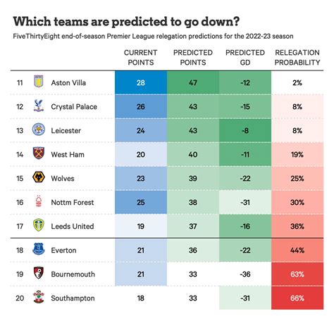 epl odds relegation